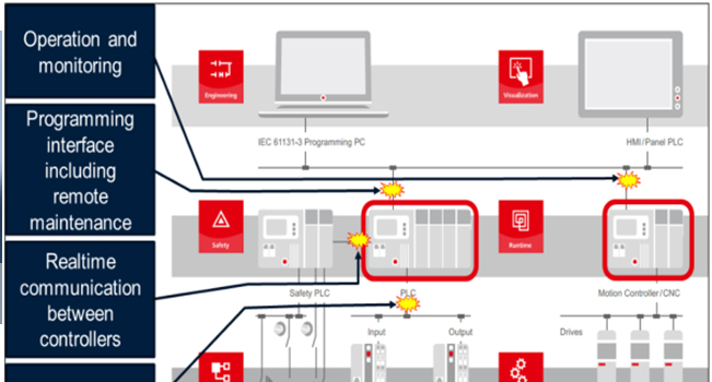 關于構建安全自動化系統(tǒng)的一般性建議