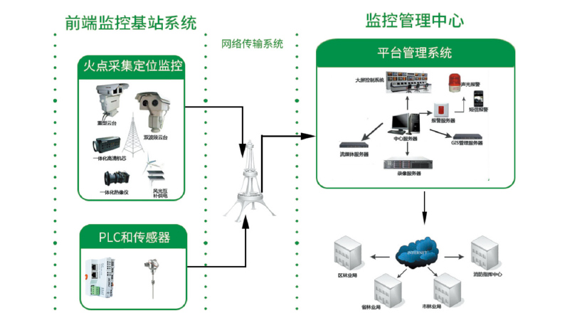 廣成科技GCAN510可編程邏輯控制器消防預(yù)警應(yīng)用案例